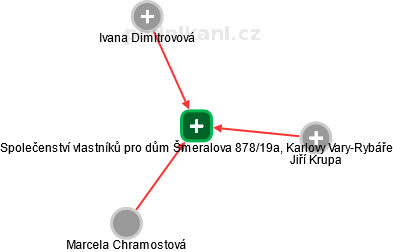 Společenství vlastníků pro dům Šmeralova 878/19a, Karlovy Vary-Rybáře - náhled vizuálního zobrazení vztahů obchodního rejstříku