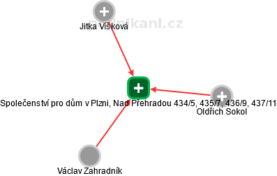 Společenství pro dům v Plzni, Nad Přehradou 434/5, 435/7, 436/9, 437/11 - náhled vizuálního zobrazení vztahů obchodního rejstříku