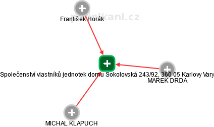 Společenství vlastníků jednotek domu Sokolovská 243/92, 360 05 Karlovy Vary - náhled vizuálního zobrazení vztahů obchodního rejstříku