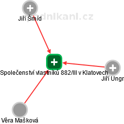 Společenství vlastníků 882/III v Klatovech - náhled vizuálního zobrazení vztahů obchodního rejstříku