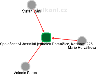 Společenství vlastníků jednotek Domažlice, Kozinova 226 - náhled vizuálního zobrazení vztahů obchodního rejstříku