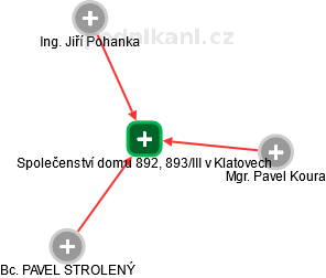 Společenství domu 892, 893/III v Klatovech - náhled vizuálního zobrazení vztahů obchodního rejstříku