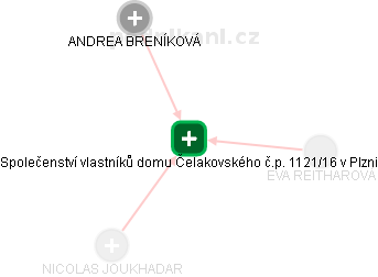 Společenství vlastníků domu Čelakovského č.p. 1121/16 v Plzni - náhled vizuálního zobrazení vztahů obchodního rejstříku