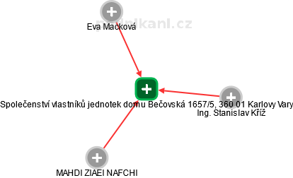 Společenství vlastníků jednotek domu Bečovská 1657/5, 360 01 Karlovy Vary - náhled vizuálního zobrazení vztahů obchodního rejstříku