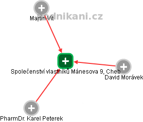 Společenství vlastníků Mánesova 9, Cheb - náhled vizuálního zobrazení vztahů obchodního rejstříku