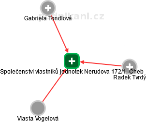 Společenství vlastníků jednotek Nerudova 172/1, Cheb - náhled vizuálního zobrazení vztahů obchodního rejstříku