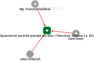 Společenství vlastníků jednotek pro dům v Třemošné, Šeříková č.p. 902 - náhled vizuálního zobrazení vztahů obchodního rejstříku