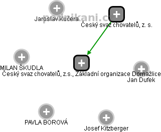 Český svaz chovatelů, z.s., Základní organizace Domažlice - náhled vizuálního zobrazení vztahů obchodního rejstříku