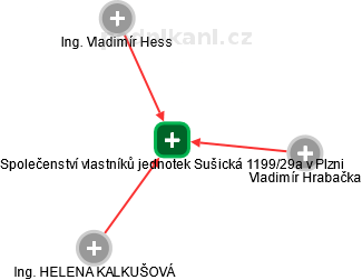 Společenství vlastníků jednotek Sušická 1199/29a v Plzni - náhled vizuálního zobrazení vztahů obchodního rejstříku