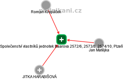 Společenství vlastníků jednotek Baarova 2572/6, 2573/8, 2574/10, Plzeň - náhled vizuálního zobrazení vztahů obchodního rejstříku