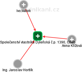 Společenství vlastníků Dyleňská č.p. 1390, Cheb - náhled vizuálního zobrazení vztahů obchodního rejstříku