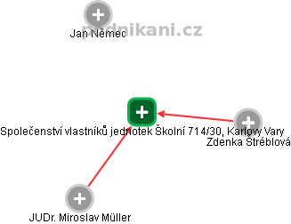 Společenství vlastníků jednotek Školní 714/30, Karlovy Vary - náhled vizuálního zobrazení vztahů obchodního rejstříku