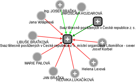 Svaz tělesně postižených v České republice z. s. místní organizace Litoměřice - sever - náhled vizuálního zobrazení vztahů obchodního rejstříku