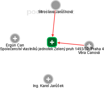 Společenství vlastníků jednotek Zelený pruh 1493/32, Praha 4 - náhled vizuálního zobrazení vztahů obchodního rejstříku