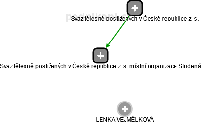 Svaz tělesně postižených v České republice z. s. místní organizace Studená - náhled vizuálního zobrazení vztahů obchodního rejstříku