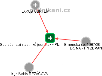 Společenství vlastníků jednotek v Plzni, Brněnská čp. 1067/20 - náhled vizuálního zobrazení vztahů obchodního rejstříku