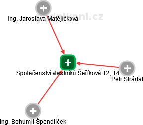 Společenství vlastníků Šeříková 12, 14 - náhled vizuálního zobrazení vztahů obchodního rejstříku
