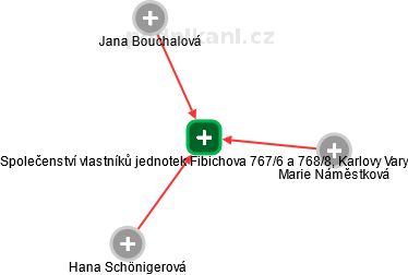 Společenství vlastníků jednotek Fibichova 767/6 a 768/8, Karlovy Vary - náhled vizuálního zobrazení vztahů obchodního rejstříku