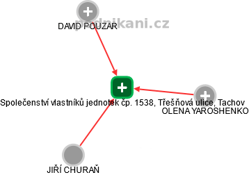 Společenství vlastníků jednotek čp. 1538, Třešňová ulice, Tachov - náhled vizuálního zobrazení vztahů obchodního rejstříku