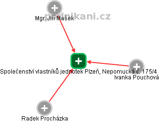 Společenství vlastníků jednotek Plzeň, Nepomucká č. 175/4 - náhled vizuálního zobrazení vztahů obchodního rejstříku