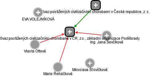Svaz postižených civilizačními chorobami v ČR, z.s., základní organizace Poděbrady - náhled vizuálního zobrazení vztahů obchodního rejstříku