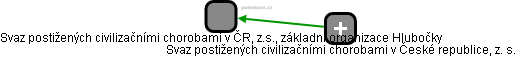 Svaz postižených civilizačními chorobami v ČR, z.s., základní organizace Hlubočky - náhled vizuálního zobrazení vztahů obchodního rejstříku