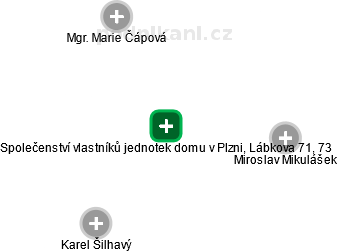 Společenství vlastníků jednotek domu v Plzni, Lábkova 71, 73 - náhled vizuálního zobrazení vztahů obchodního rejstříku