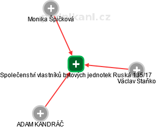 Společenství vlastníků bytových jednotek Ruská 135/17 - náhled vizuálního zobrazení vztahů obchodního rejstříku
