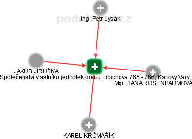 Společenství vlastníků jednotek domu Fibichova 765 - 766, Karlovy Vary - náhled vizuálního zobrazení vztahů obchodního rejstříku