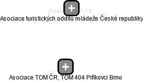 Asociace TOM ČR, TOM 404 Pifíkovci Brno - náhled vizuálního zobrazení vztahů obchodního rejstříku