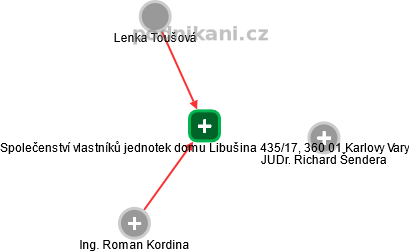 Společenství vlastníků jednotek domu Libušina 435/17, 360 01 Karlovy Vary - náhled vizuálního zobrazení vztahů obchodního rejstříku