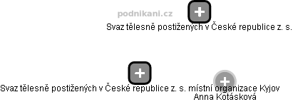 Svaz tělesně postižených v České republice z. s. místní organizace Kyjov - náhled vizuálního zobrazení vztahů obchodního rejstříku