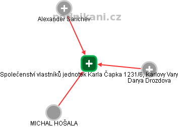 Společenství vlastníků jednotek Karla Čapka 1231/6, Karlovy Vary - náhled vizuálního zobrazení vztahů obchodního rejstříku