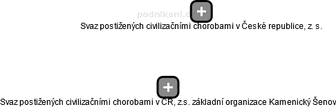 Svaz postižených civilizačními chorobami v ČR, z.s. základní organizace Kamenický Šenov - náhled vizuálního zobrazení vztahů obchodního rejstříku