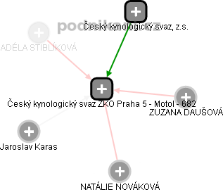 Český kynologický svaz ZKO Praha 5 - Motol - 682 - náhled vizuálního zobrazení vztahů obchodního rejstříku