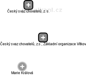 Český svaz chovatelů, z.s., Základní organizace Vítkov - náhled vizuálního zobrazení vztahů obchodního rejstříku