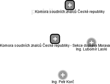 Komora soudních znalců České republiky - Sekce doprava Morava - náhled vizuálního zobrazení vztahů obchodního rejstříku