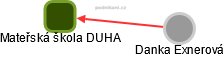 Mateřská škola DUHA - náhled vizuálního zobrazení vztahů obchodního rejstříku