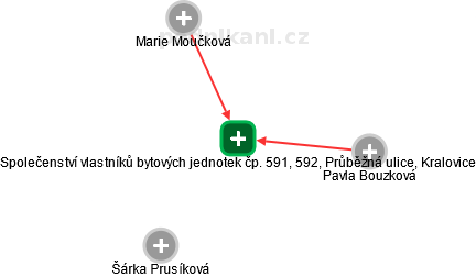 Společenství vlastníků bytových jednotek čp. 591, 592, Průběžná ulice, Kralovice - náhled vizuálního zobrazení vztahů obchodního rejstříku