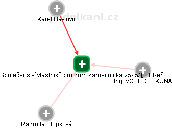 Společenství vlastníků pro dům Zámečnická 2595/18 Plzeň - náhled vizuálního zobrazení vztahů obchodního rejstříku