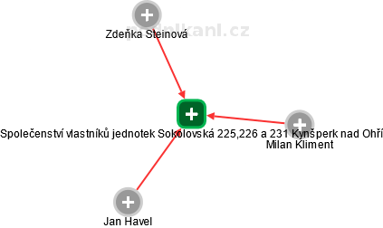 Společenství vlastníků jednotek Sokolovská 225,226 a 231 Kynšperk nad Ohří - náhled vizuálního zobrazení vztahů obchodního rejstříku