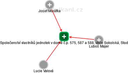Společenství vlastníků jednotek v domě č.p. 575, 587 a 588, ulice Sokolská, Stod - náhled vizuálního zobrazení vztahů obchodního rejstříku