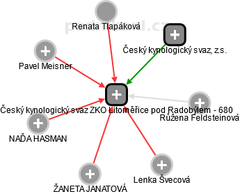 Český kynologický svaz ZKO Litoměřice pod Radobýlem - 680 - náhled vizuálního zobrazení vztahů obchodního rejstříku