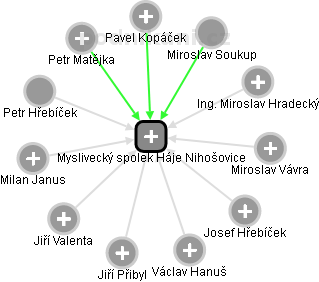 Myslivecký spolek Háje Nihošovice - náhled vizuálního zobrazení vztahů obchodního rejstříku