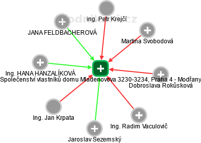 Společenství vlastníků domu Mladenovova 3230-3234, Praha 4 - Modřany - náhled vizuálního zobrazení vztahů obchodního rejstříku