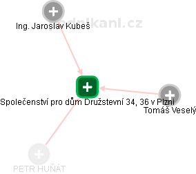 Společenství pro dům Družstevní 34, 36 v Plzni - náhled vizuálního zobrazení vztahů obchodního rejstříku