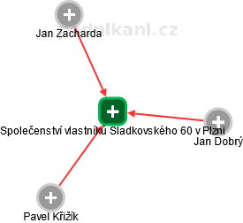Společenství vlastníků Sladkovského 60 v Plzni - náhled vizuálního zobrazení vztahů obchodního rejstříku