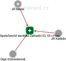 Společenství vlastníků Zahradní 53, 55 v Plzni - náhled vizuálního zobrazení vztahů obchodního rejstříku