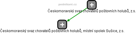Českomoravský svaz chovatelů poštovních holubů, místní spolek Sušice, z.s. - náhled vizuálního zobrazení vztahů obchodního rejstříku