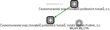 Českomoravský svaz chovatelů poštovních holubů, místní spolek Protivín, z.s. - náhled vizuálního zobrazení vztahů obchodního rejstříku